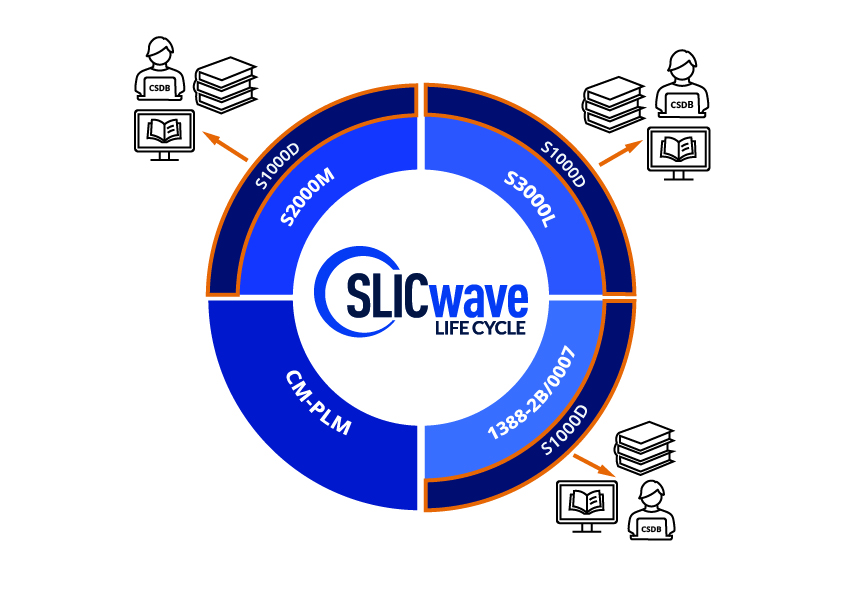 the SLICwave LC product circle with arrows pointing out from S2000M, S3000L, and 1388-2B/0007 to three different icons showing ways to access tech manuals and generate them.