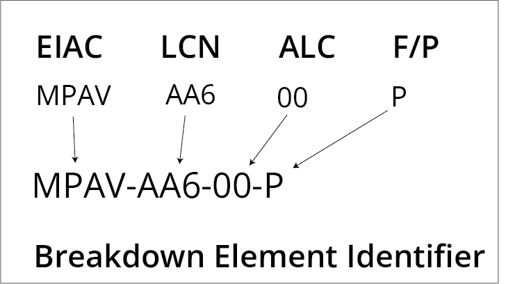 figure demonstrating the breakdown of an element