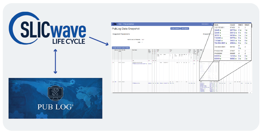graphic with the SLICwave LC logo in the top left and a bi-directional arrow beneath it leading to the PUB LOG graphic from the media defense government site and a separate arrow pointing to a screenshot from the PubLog Interface