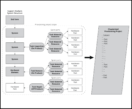 flow chart of scoping provisioning projects