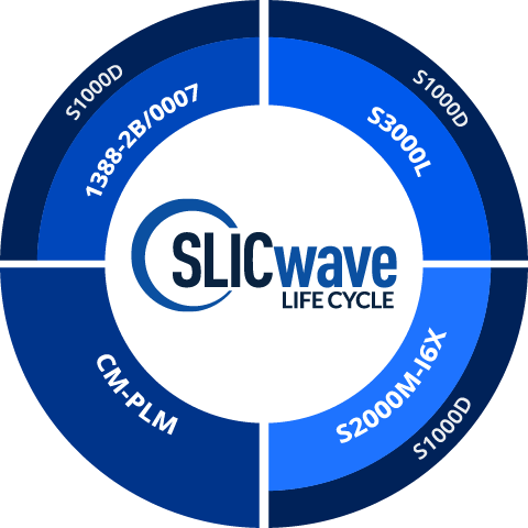 diagram showing the overview of SLICwave Life Cycle's modules